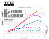 HKS GT2 Supercharger - Pro Kit - GT86 & BRZ - dyno graph